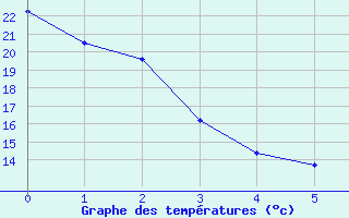 Courbe de tempratures pour Creston