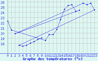 Courbe de tempratures pour Ste (34)