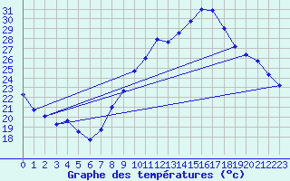 Courbe de tempratures pour Grenoble/agglo Le Versoud (38)