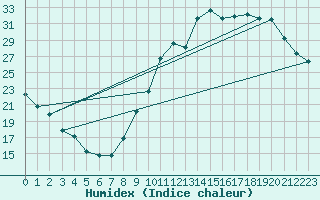 Courbe de l'humidex pour Millau (12)