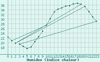 Courbe de l'humidex pour Seichamps (54)