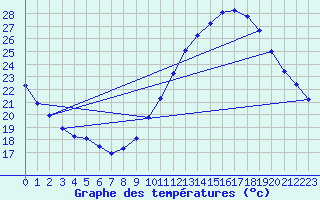 Courbe de tempratures pour Les Pennes-Mirabeau (13)