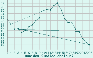 Courbe de l'humidex pour Saint-Quentin (02)