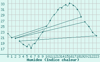 Courbe de l'humidex pour Badajoz / Talavera La Real