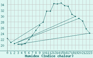 Courbe de l'humidex pour Sion (Sw)