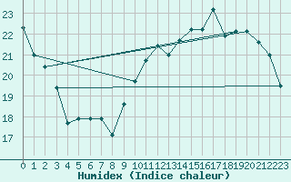 Courbe de l'humidex pour Ile de Groix (56)