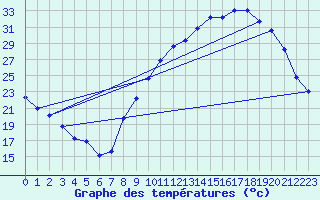 Courbe de tempratures pour Aouste sur Sye (26)