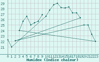 Courbe de l'humidex pour Wlodawa