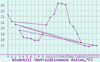 Courbe du refroidissement olien pour Toulouse-Blagnac (31)