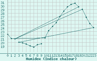 Courbe de l'humidex pour Lille (59)