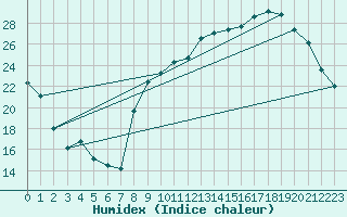 Courbe de l'humidex pour Rodez (12)