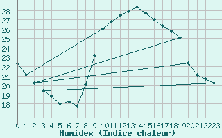 Courbe de l'humidex pour Solenzara - Base arienne (2B)