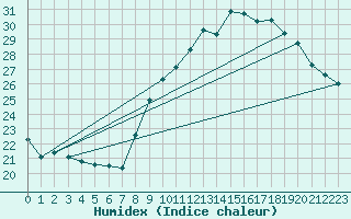 Courbe de l'humidex pour Orange (84)