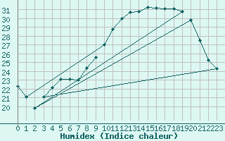 Courbe de l'humidex pour Orlans (45)