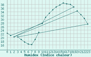 Courbe de l'humidex pour Pertuis - Grand Cros (84)