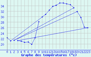 Courbe de tempratures pour Xert / Chert (Esp)