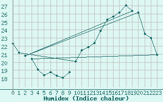 Courbe de l'humidex pour Jan (Esp)