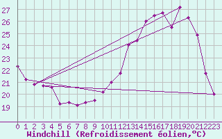Courbe du refroidissement olien pour Brive-Laroche (19)