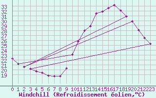 Courbe du refroidissement olien pour Toulouse-Francazal (31)