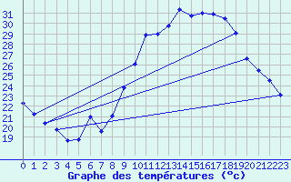 Courbe de tempratures pour Berson (33)