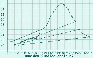 Courbe de l'humidex pour O Carballio