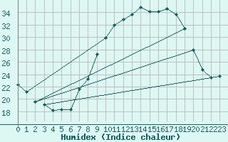 Courbe de l'humidex pour Beja