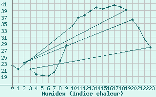 Courbe de l'humidex pour Pertuis - Grand Cros (84)