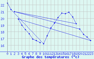 Courbe de tempratures pour Gruissan (11)