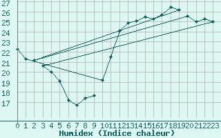 Courbe de l'humidex pour Cabestany (66)