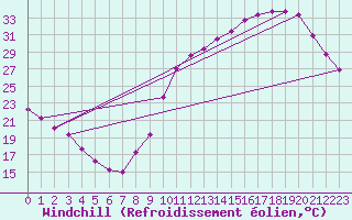 Courbe du refroidissement olien pour Guret (23)
