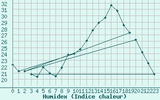 Courbe de l'humidex pour Sain-Bel (69)