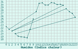 Courbe de l'humidex pour Agde (34)