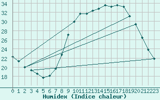 Courbe de l'humidex pour Madrid / Barajas (Esp)