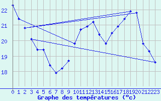 Courbe de tempratures pour Vannes-Sn (56)