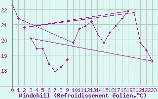 Courbe du refroidissement olien pour Vannes-Sn (56)