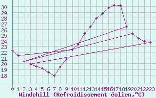Courbe du refroidissement olien pour Crest (26)