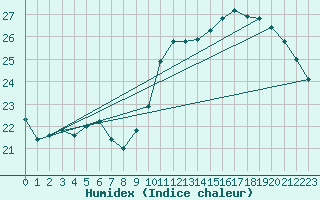 Courbe de l'humidex pour Tarbes (65)