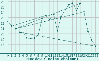 Courbe de l'humidex pour Ambrieu (01)