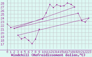 Courbe du refroidissement olien pour Porquerolles (83)