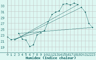 Courbe de l'humidex pour Rodez (12)