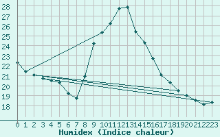 Courbe de l'humidex pour Dax (40)