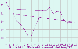 Courbe du refroidissement olien pour Six-Fours (83)