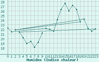 Courbe de l'humidex pour Chteauroux (36)