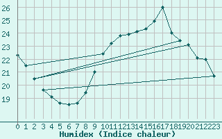 Courbe de l'humidex pour Petiville (76)