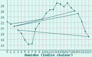 Courbe de l'humidex pour Avignon (84)