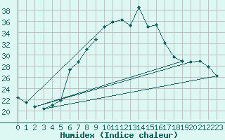 Courbe de l'humidex pour Stabio