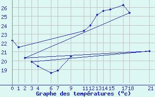 Courbe de tempratures pour Bechar