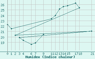 Courbe de l'humidex pour Bechar