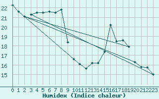 Courbe de l'humidex pour Blus (40)