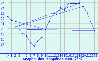 Courbe de tempratures pour Chteaudun (28)